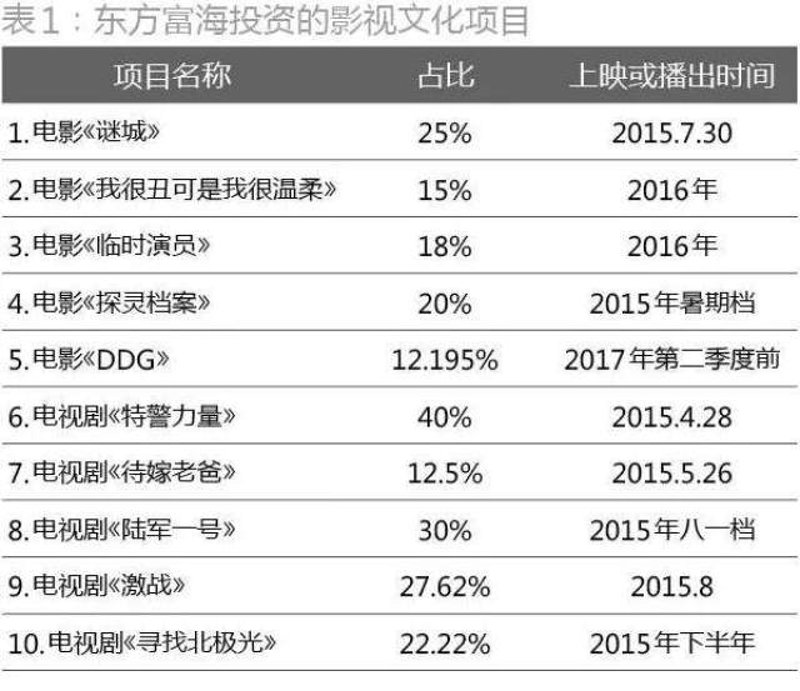 文化项目投资